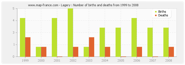 Lagery : Number of births and deaths from 1999 to 2008