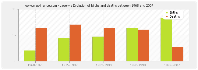 Lagery : Evolution of births and deaths between 1968 and 2007