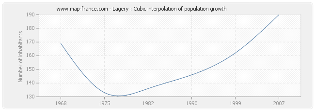 Lagery : Cubic interpolation of population growth
