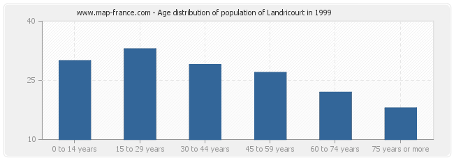 Age distribution of population of Landricourt in 1999