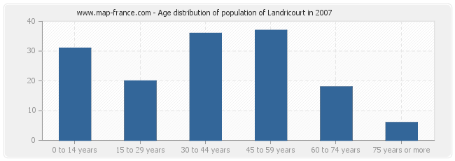 Age distribution of population of Landricourt in 2007