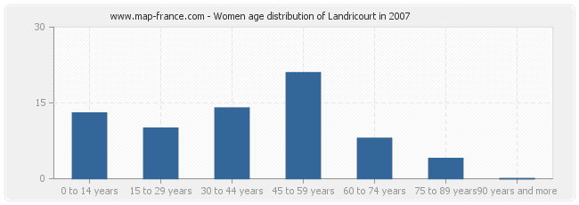 Women age distribution of Landricourt in 2007