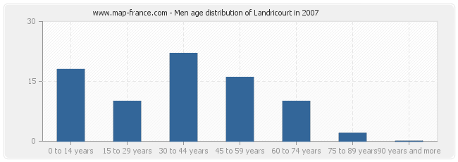 Men age distribution of Landricourt in 2007