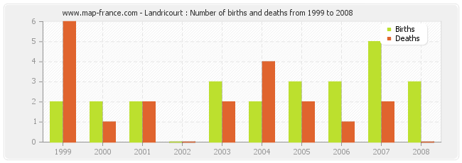 Landricourt : Number of births and deaths from 1999 to 2008