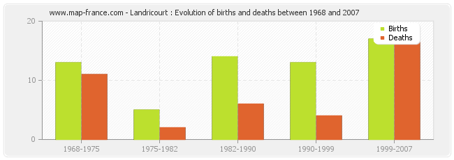 Landricourt : Evolution of births and deaths between 1968 and 2007
