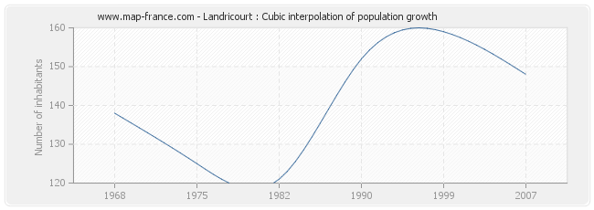 Landricourt : Cubic interpolation of population growth