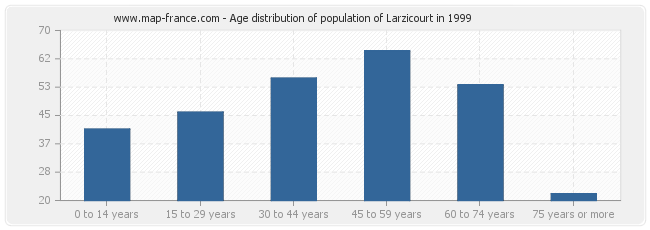 Age distribution of population of Larzicourt in 1999
