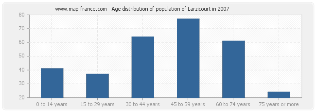 Age distribution of population of Larzicourt in 2007