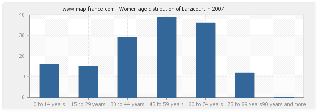 Women age distribution of Larzicourt in 2007