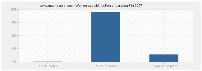 Women age distribution of Larzicourt in 2007