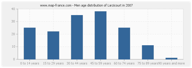 Men age distribution of Larzicourt in 2007