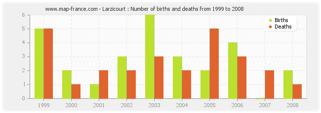 Larzicourt : Number of births and deaths from 1999 to 2008