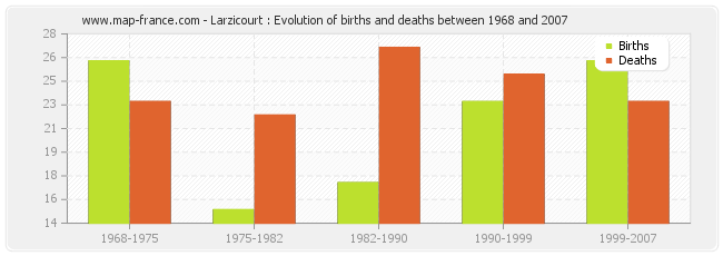 Larzicourt : Evolution of births and deaths between 1968 and 2007