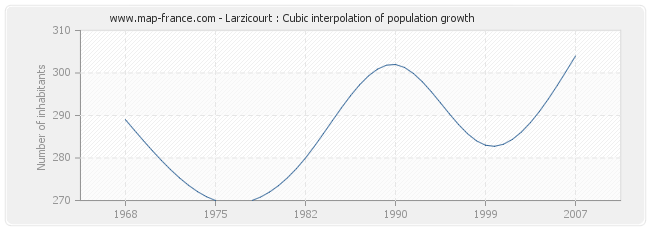 Larzicourt : Cubic interpolation of population growth
