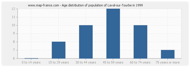 Age distribution of population of Laval-sur-Tourbe in 1999