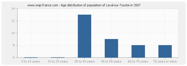 Age distribution of population of Laval-sur-Tourbe in 2007