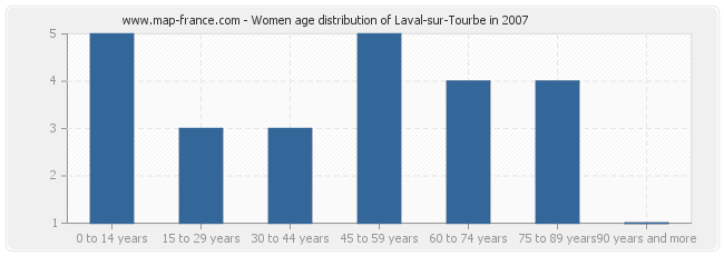 Women age distribution of Laval-sur-Tourbe in 2007