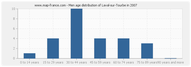 Men age distribution of Laval-sur-Tourbe in 2007