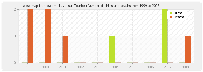 Laval-sur-Tourbe : Number of births and deaths from 1999 to 2008