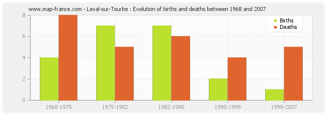 Laval-sur-Tourbe : Evolution of births and deaths between 1968 and 2007