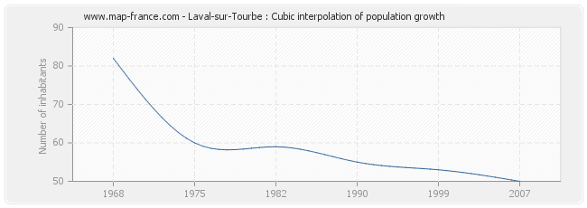 Laval-sur-Tourbe : Cubic interpolation of population growth