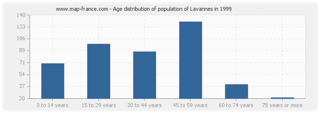 Age distribution of population of Lavannes in 1999