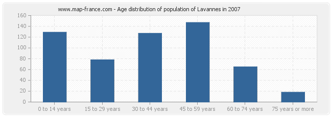 Age distribution of population of Lavannes in 2007