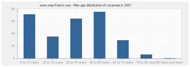 Men age distribution of Lavannes in 2007