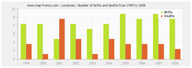 Lavannes : Number of births and deaths from 1999 to 2008