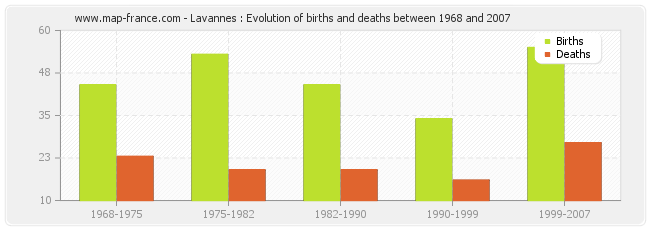 Lavannes : Evolution of births and deaths between 1968 and 2007