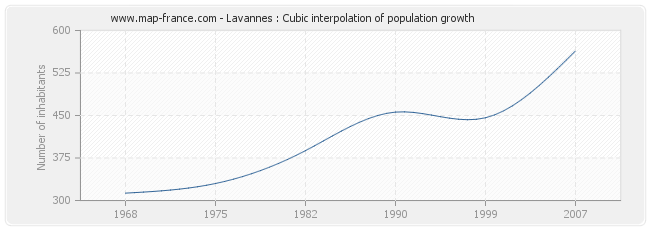 Lavannes : Cubic interpolation of population growth