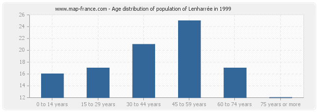 Age distribution of population of Lenharrée in 1999