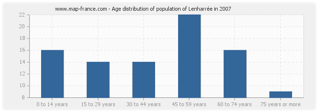 Age distribution of population of Lenharrée in 2007