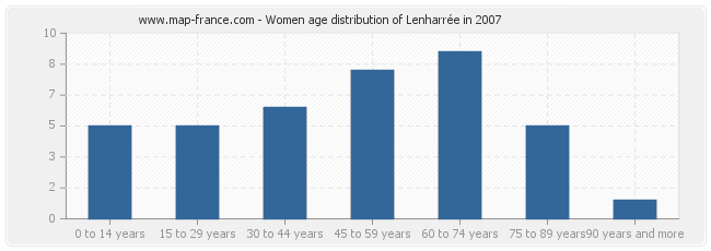 Women age distribution of Lenharrée in 2007