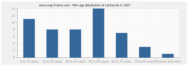 Men age distribution of Lenharrée in 2007