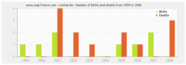 Lenharrée : Number of births and deaths from 1999 to 2008