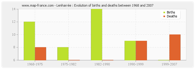 Lenharrée : Evolution of births and deaths between 1968 and 2007