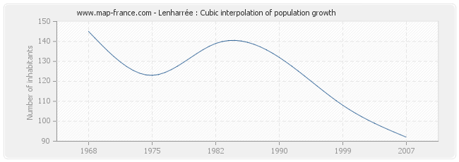 Lenharrée : Cubic interpolation of population growth