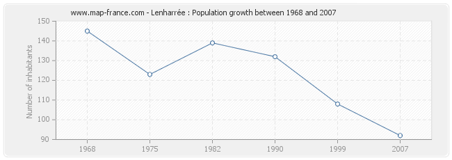 Population Lenharrée