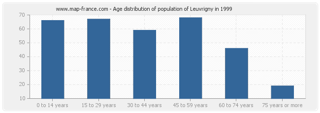 Age distribution of population of Leuvrigny in 1999