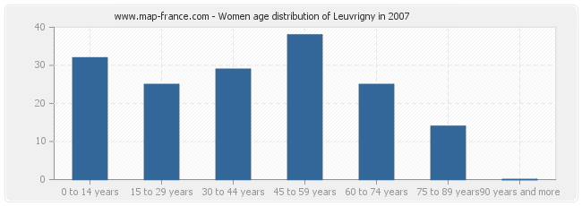 Women age distribution of Leuvrigny in 2007