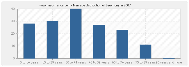 Men age distribution of Leuvrigny in 2007