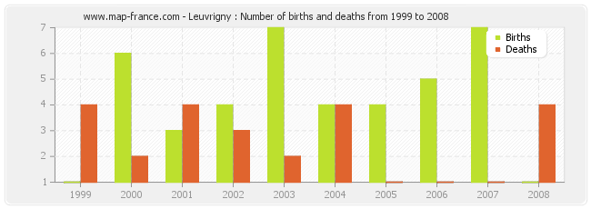 Leuvrigny : Number of births and deaths from 1999 to 2008