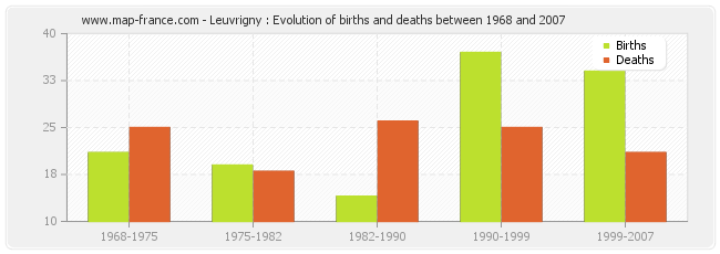 Leuvrigny : Evolution of births and deaths between 1968 and 2007