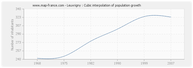 Leuvrigny : Cubic interpolation of population growth