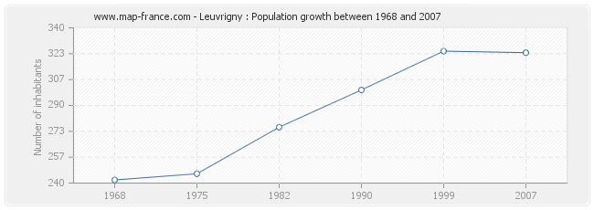 Population Leuvrigny