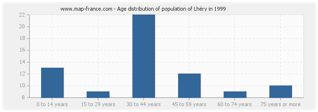 Age distribution of population of Lhéry in 1999