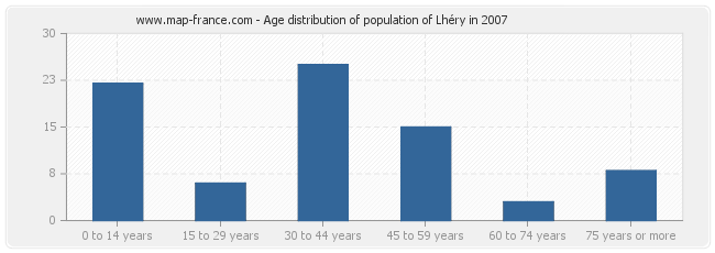 Age distribution of population of Lhéry in 2007