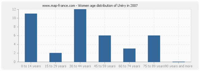 Women age distribution of Lhéry in 2007