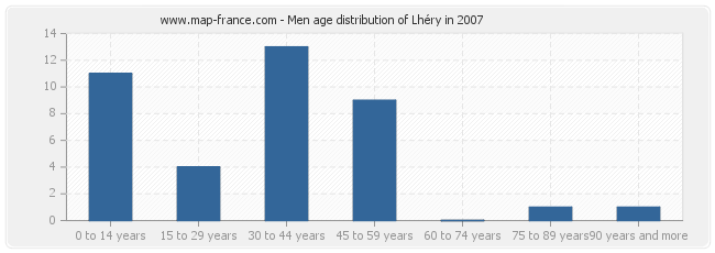 Men age distribution of Lhéry in 2007